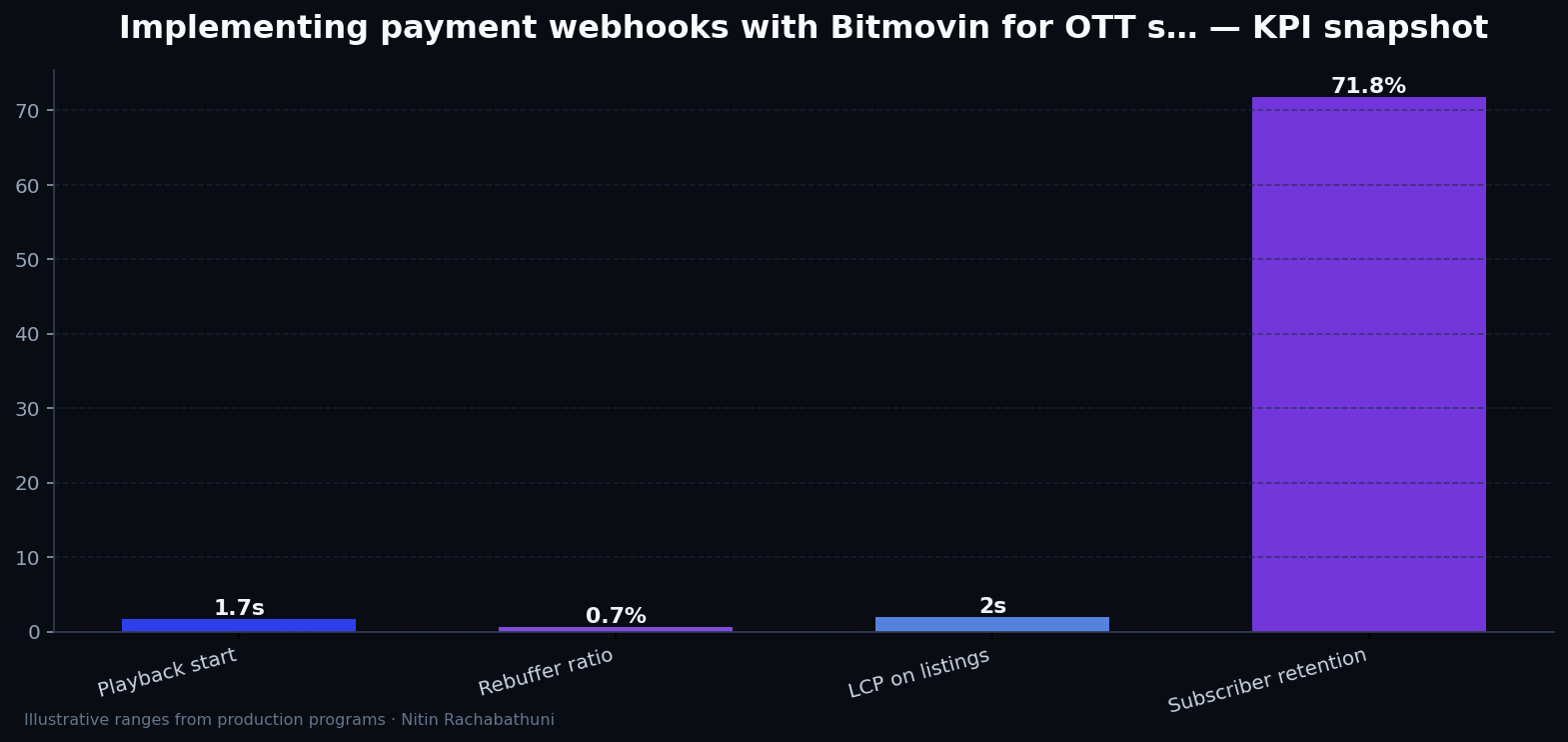 Implementing payment webhooks with Bitmovin for OTT subscribers — key metrics