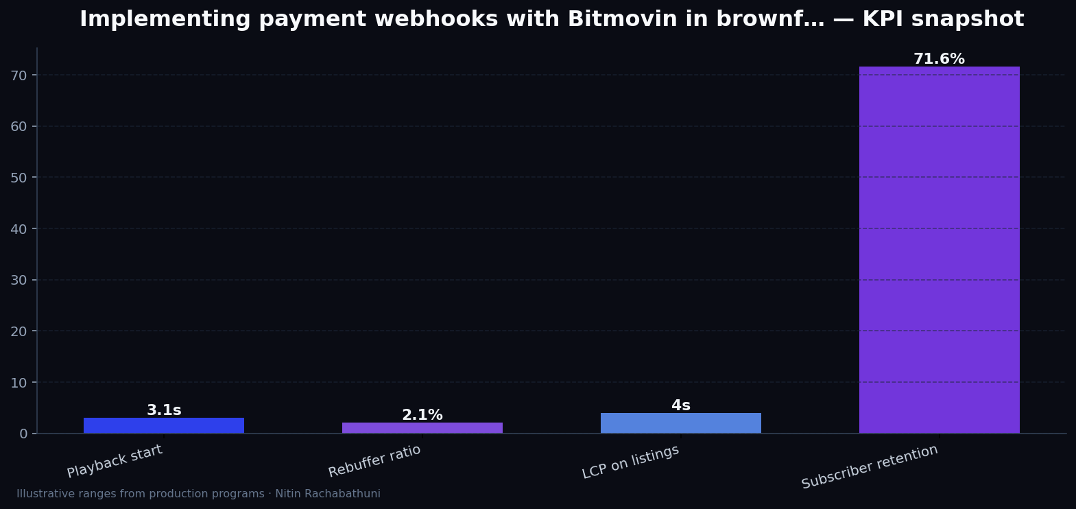 Implementing payment webhooks with Bitmovin in brownfield replatforms — key metrics