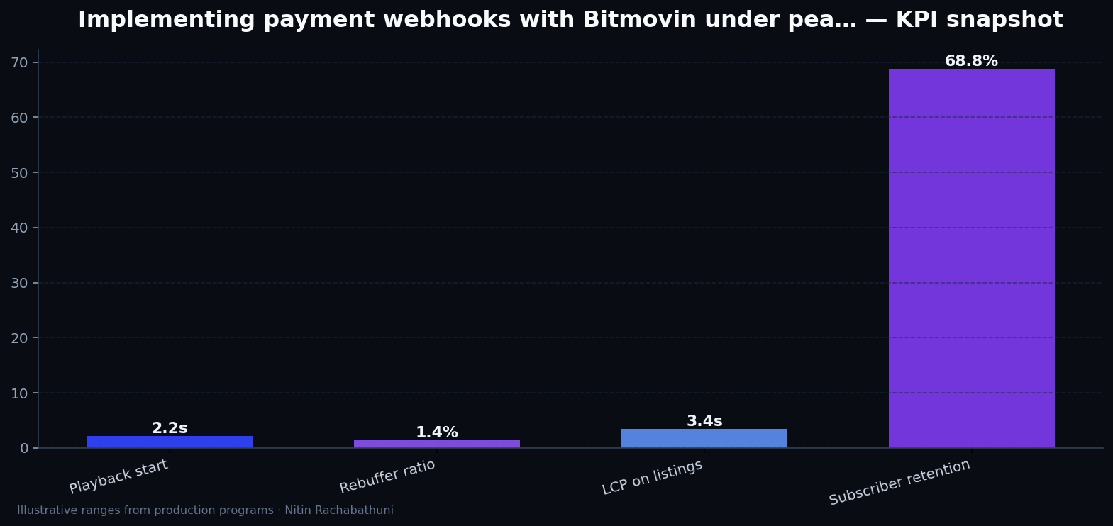 Implementing payment webhooks with Bitmovin under peak holiday traffic — key metrics