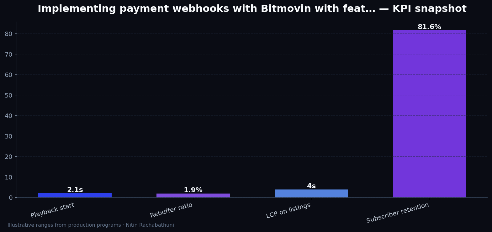 Implementing payment webhooks with Bitmovin with feature-flag rollbacks — key metrics