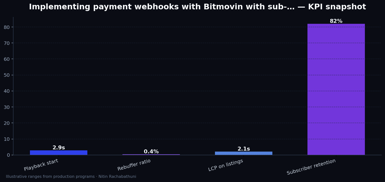 Implementing payment webhooks with Bitmovin with sub-200ms TTFB targets — key metrics