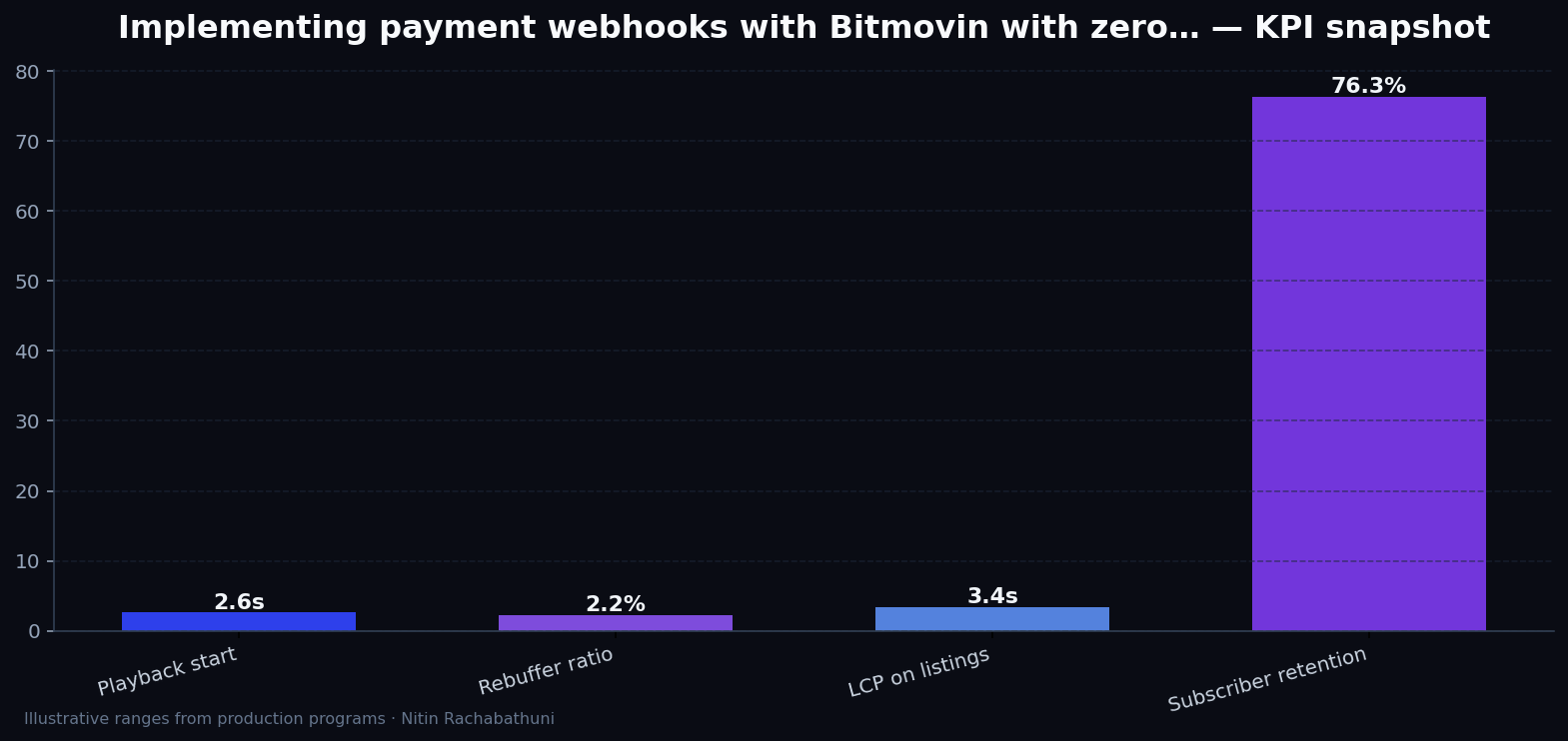 Implementing payment webhooks with Bitmovin with zero-downtime cutovers — key metrics