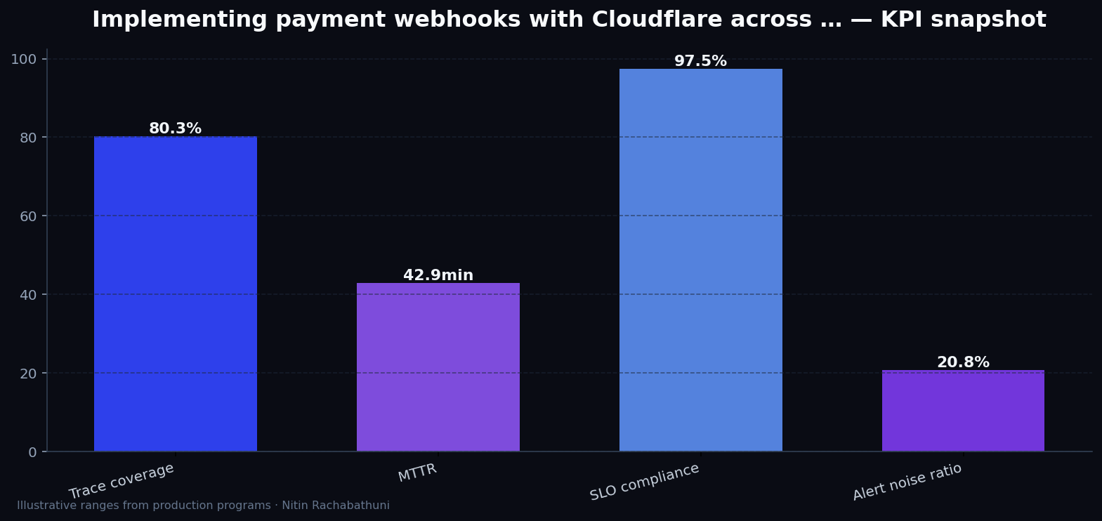 Implementing payment webhooks with Cloudflare across EU and APAC regions — key metrics