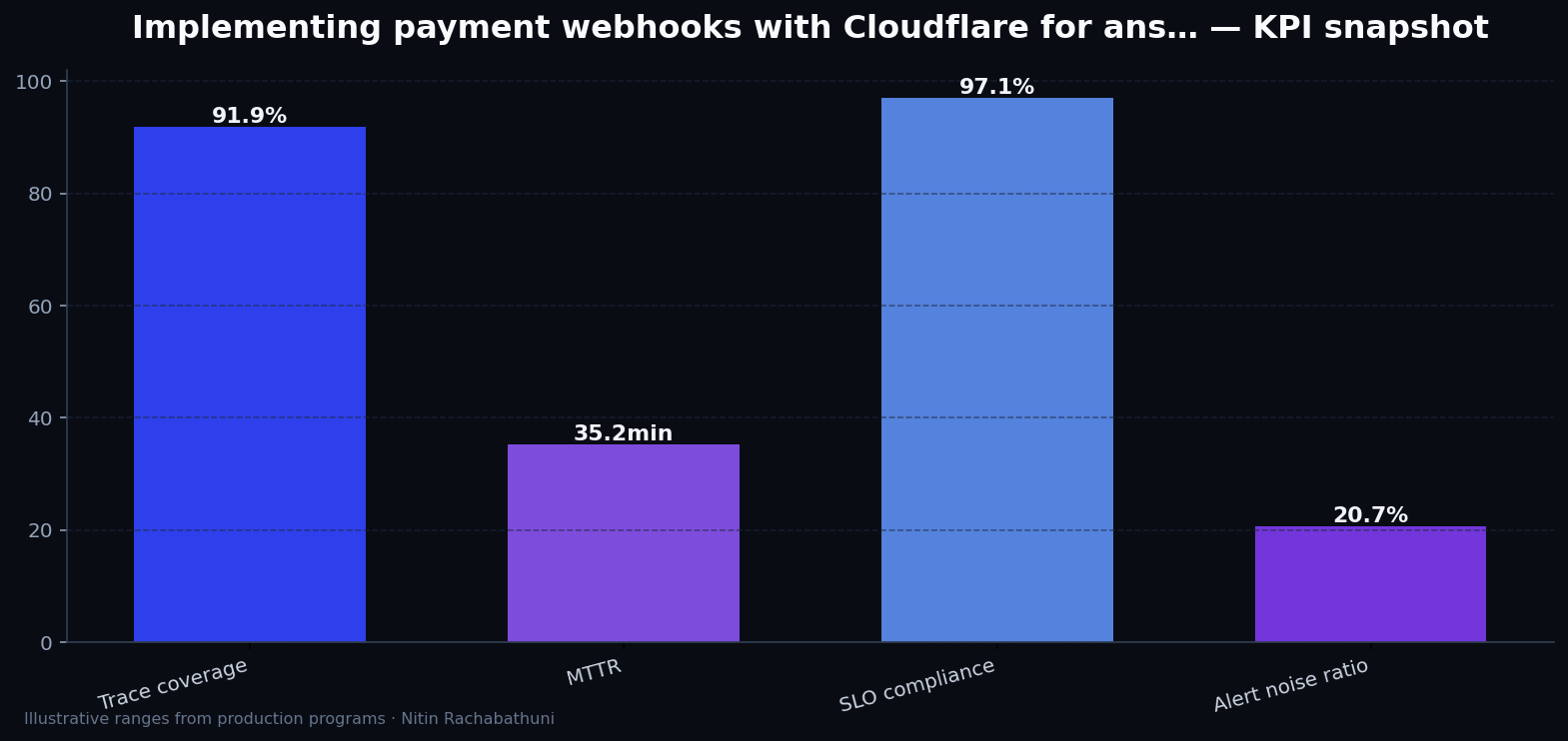 Implementing payment webhooks with Cloudflare for answer-engine citations — key metrics