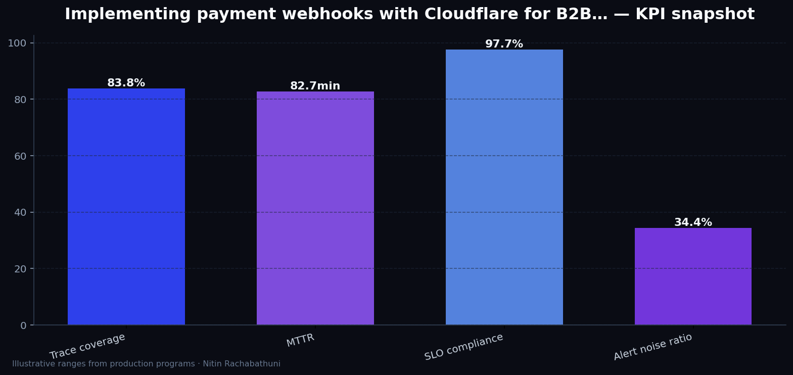 Implementing payment webhooks with Cloudflare for B2B distributors — key metrics