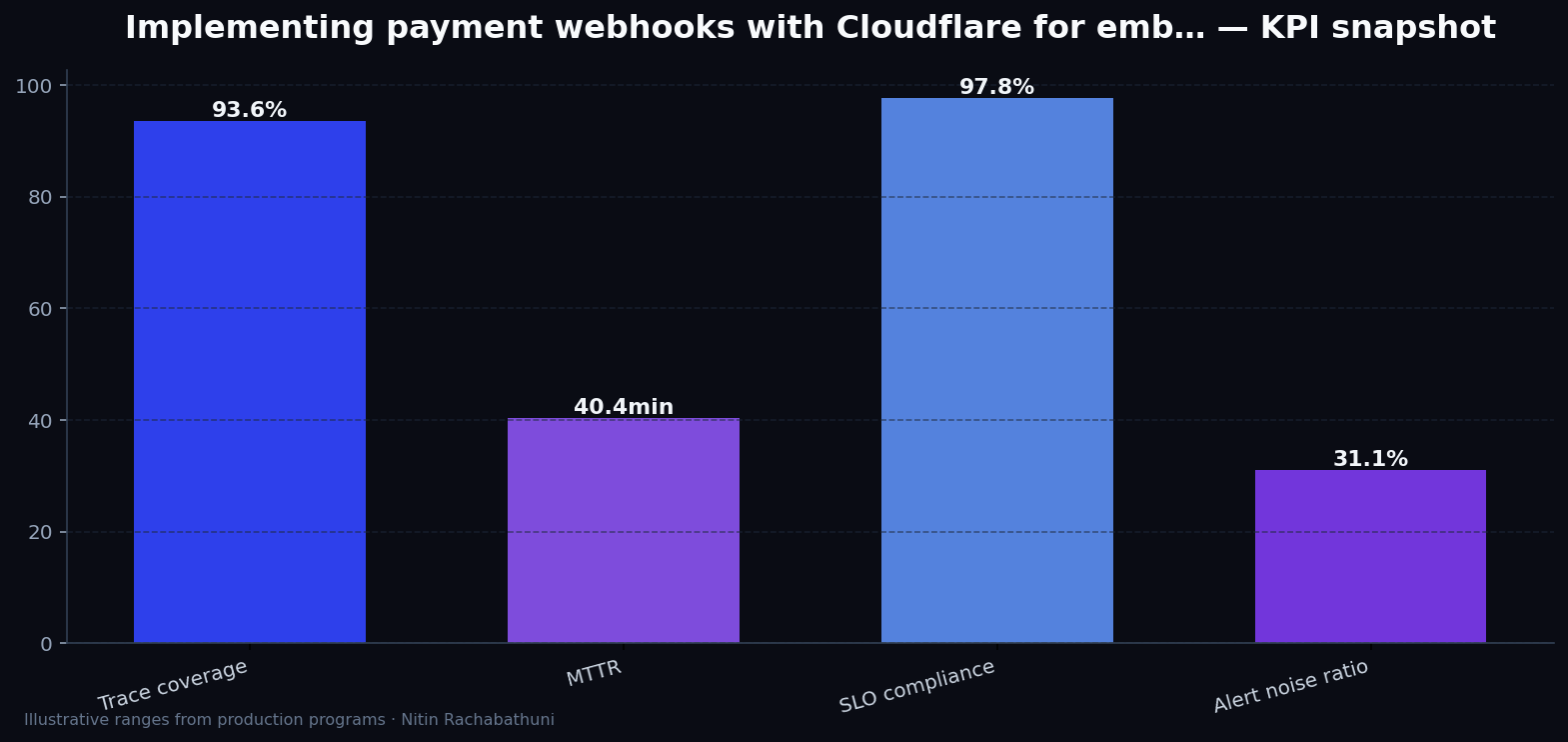 Implementing payment webhooks with Cloudflare for embedded partner widgets — key metrics