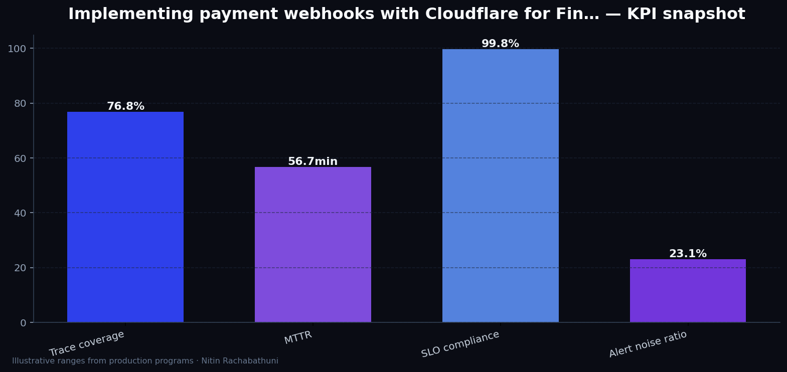 Implementing payment webhooks with Cloudflare for FinTech apply portals — key metrics