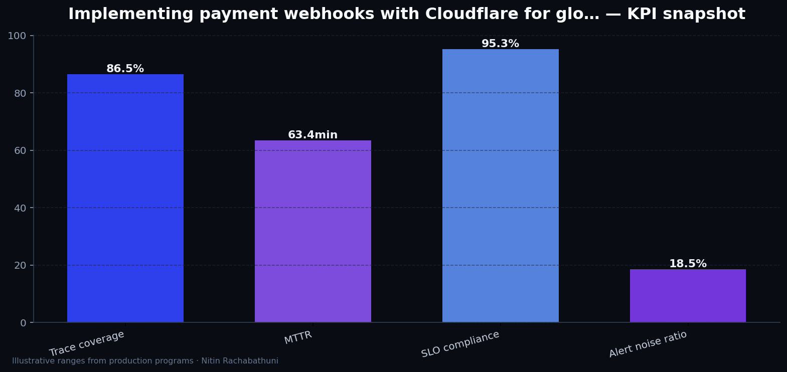Implementing payment webhooks with Cloudflare for global storefronts — key metrics