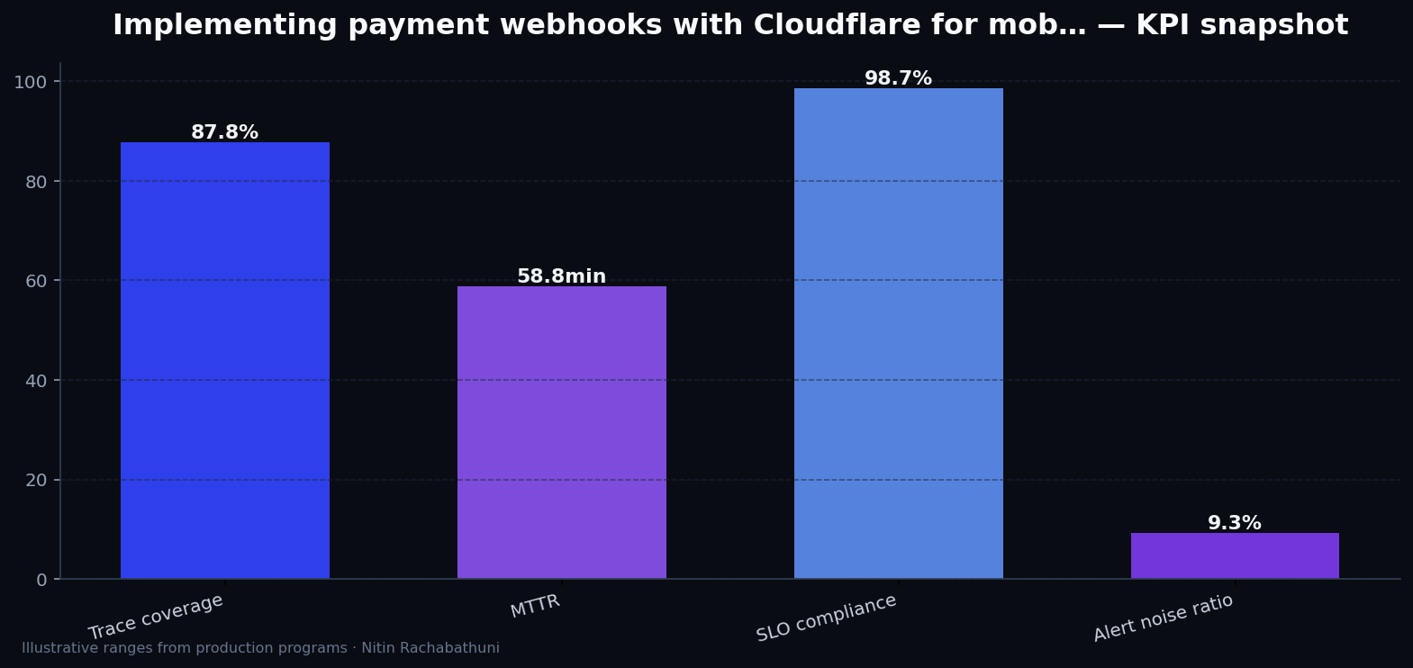 Implementing payment webhooks with Cloudflare for mobile-first buyers — key metrics