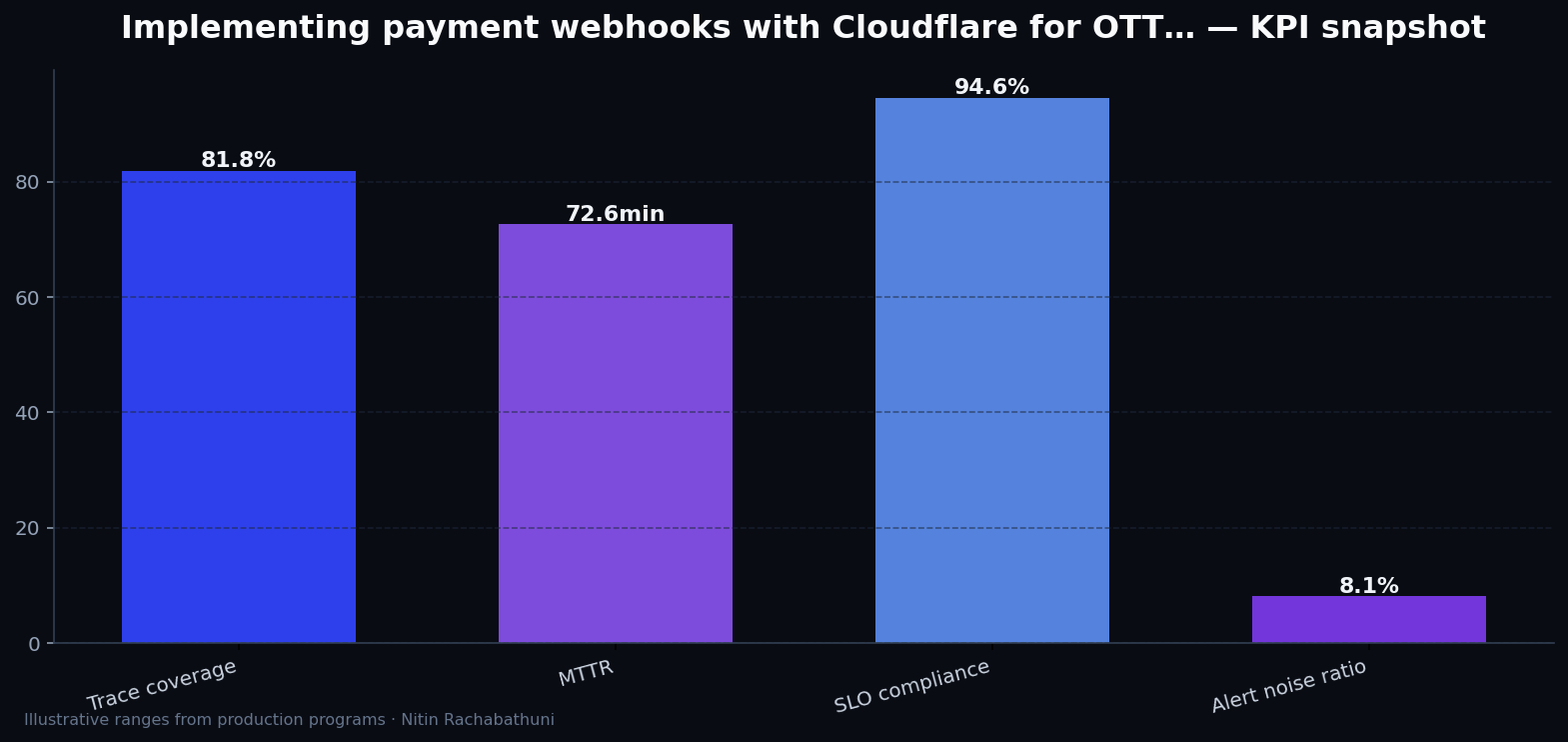 Implementing payment webhooks with Cloudflare for OTT subscribers — key metrics