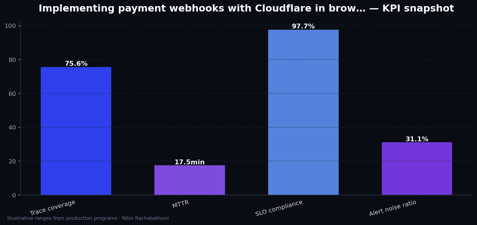 Implementing payment webhooks with Cloudflare in brownfield replatforms — key metrics