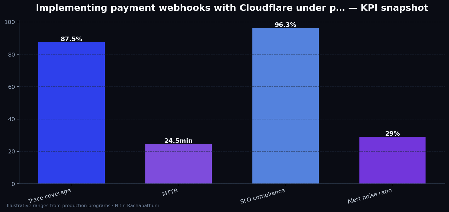 Implementing payment webhooks with Cloudflare under peak holiday traffic — key metrics