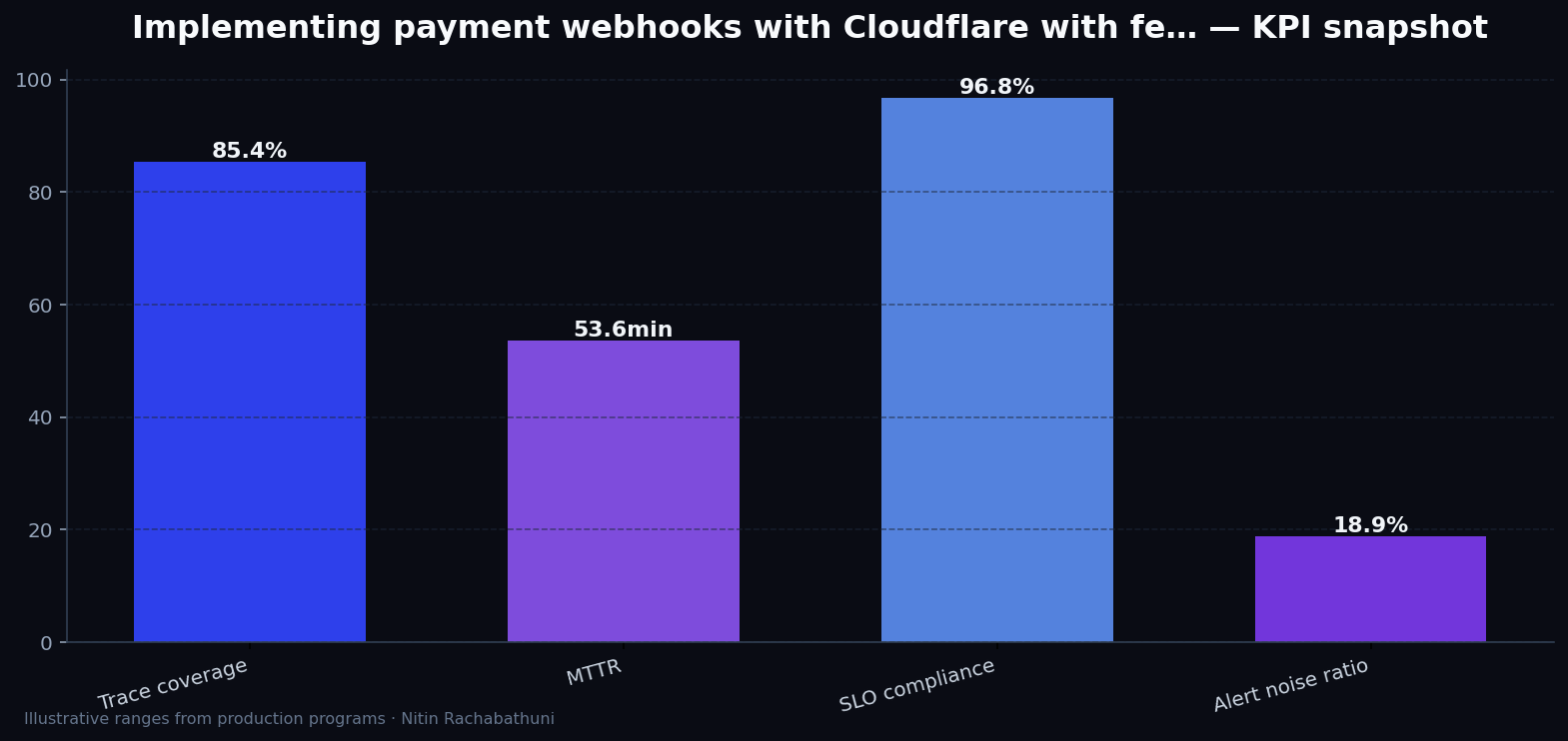 Implementing payment webhooks with Cloudflare with feature-flag rollbacks — key metrics