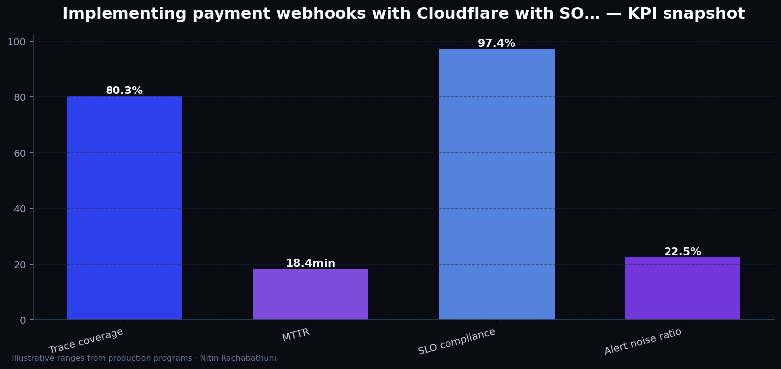 Implementing payment webhooks with Cloudflare with SOC2-ready logging — key metrics