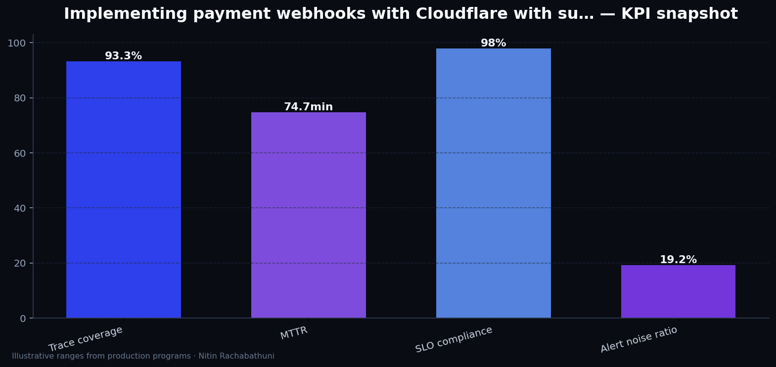 Implementing payment webhooks with Cloudflare with sub-200ms TTFB targets — key metrics