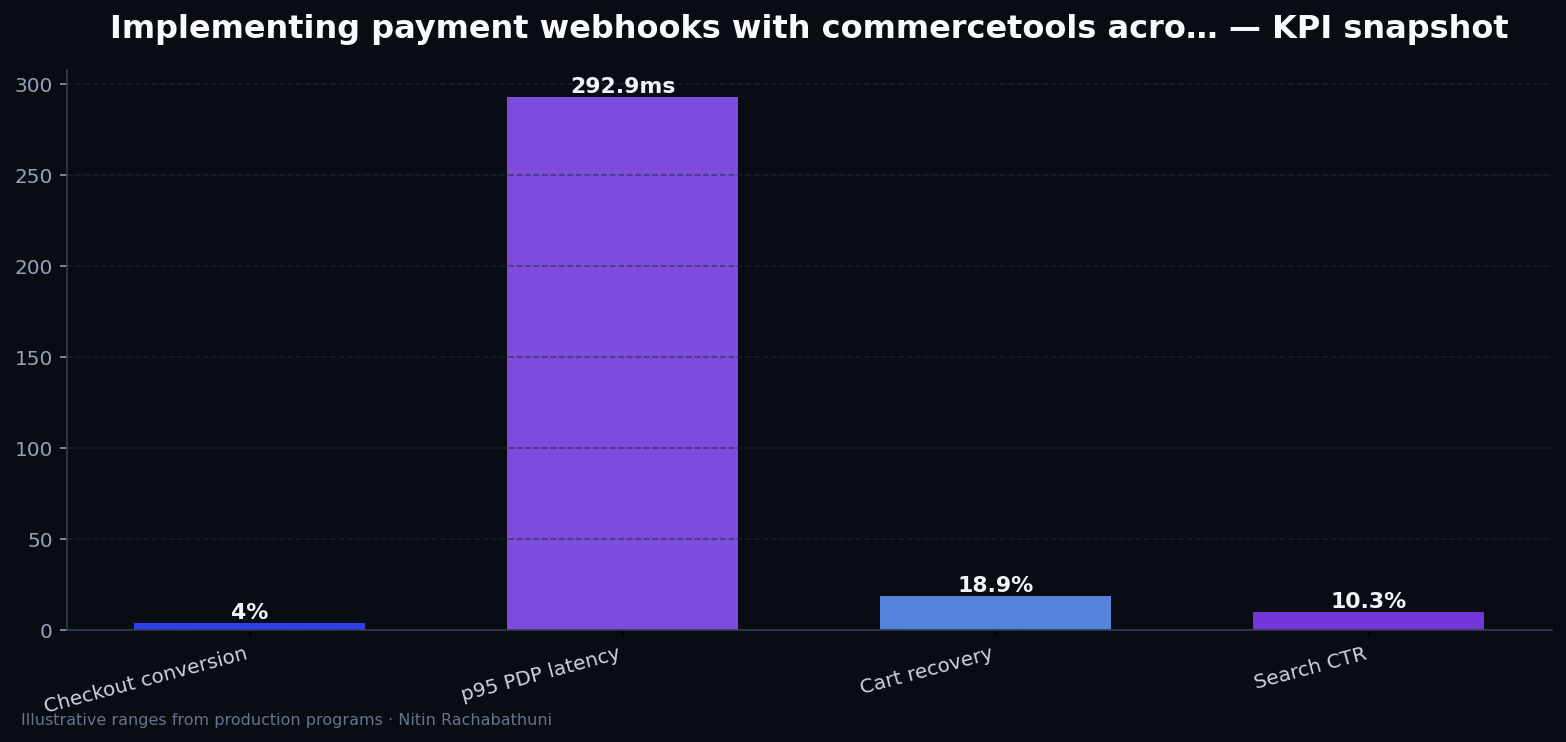 Implementing payment webhooks with commercetools across EU and APAC regions — key metrics