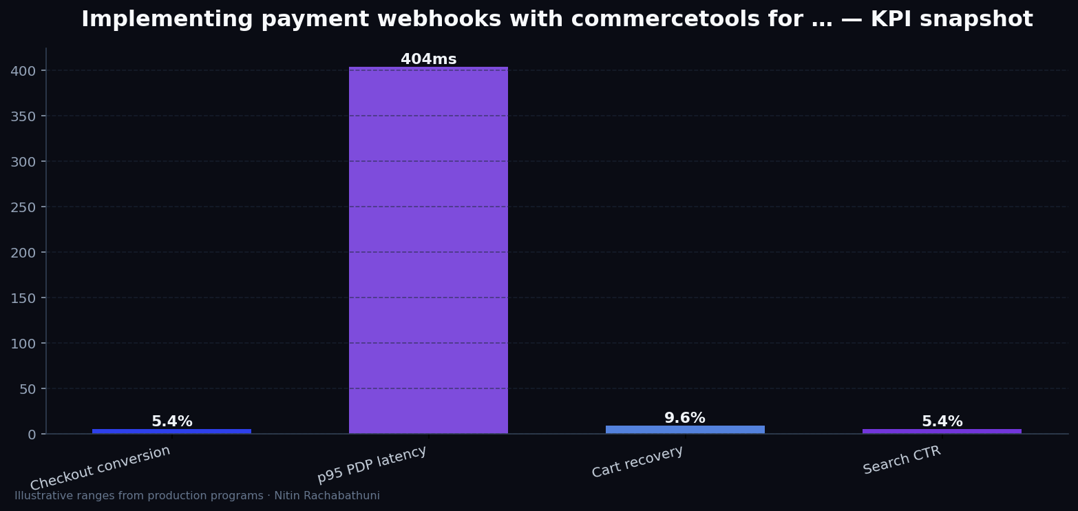 Implementing payment webhooks with commercetools for B2B distributors — key metrics