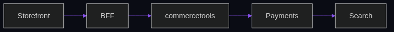 Implementing payment webhooks with commercetools for embedded partner widgets — integration flow