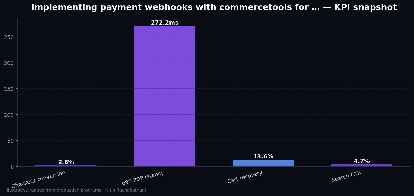 Implementing payment webhooks with commercetools for FinTech apply portals — key metrics