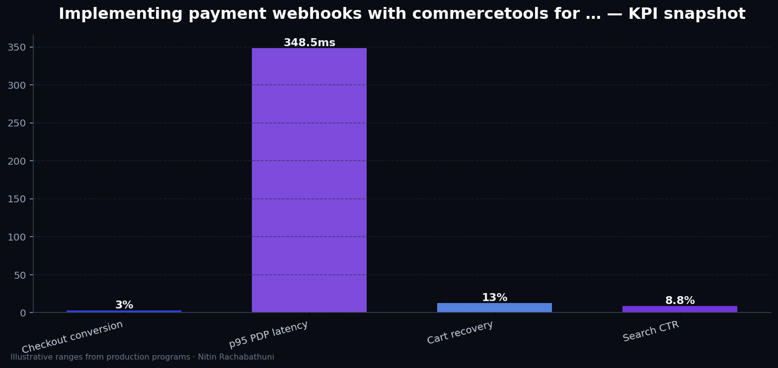 Implementing payment webhooks with commercetools for global storefronts — key metrics