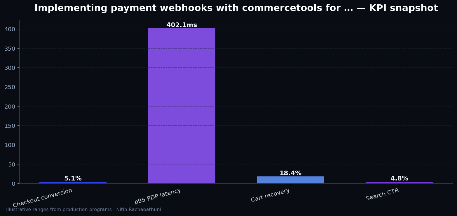 Implementing payment webhooks with commercetools for mobile-first buyers — key metrics