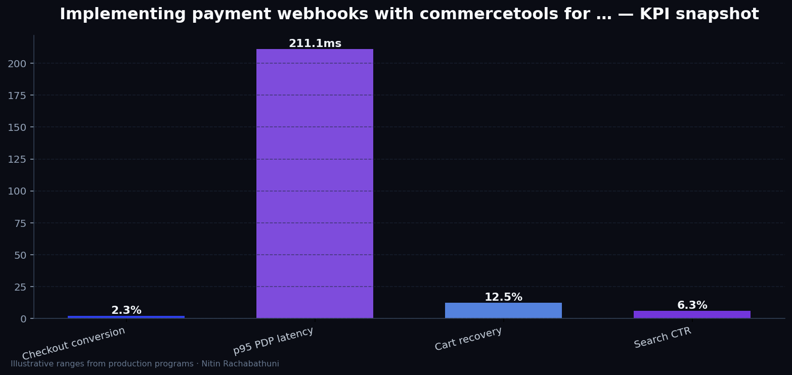 Implementing payment webhooks with commercetools for OTT subscribers — key metrics