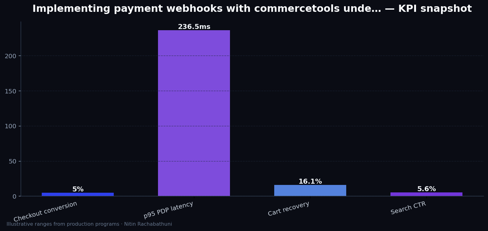 Implementing payment webhooks with commercetools under peak holiday traffic — key metrics