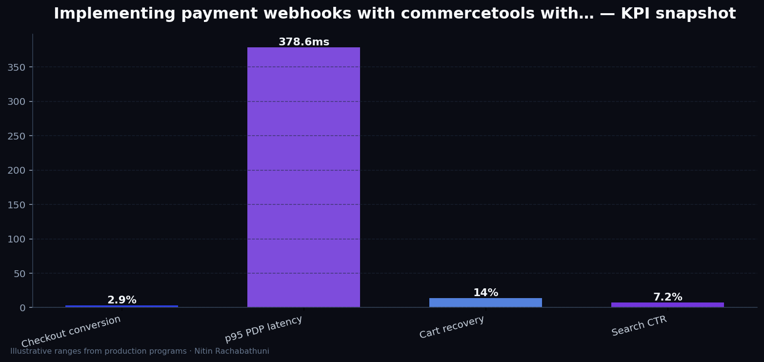 Implementing payment webhooks with commercetools with feature-flag rollbacks — key metrics