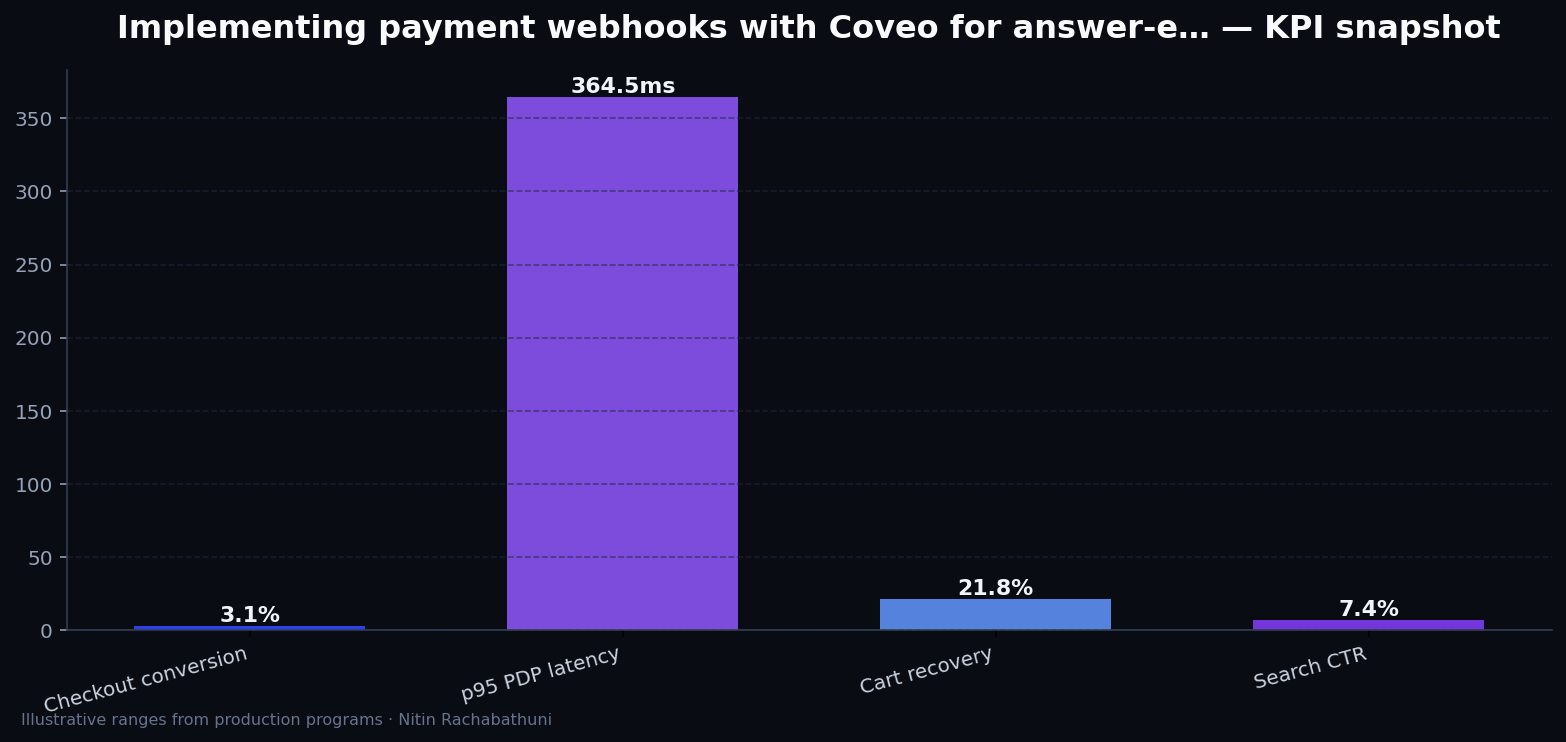 Implementing payment webhooks with Coveo for answer-engine citations — key metrics