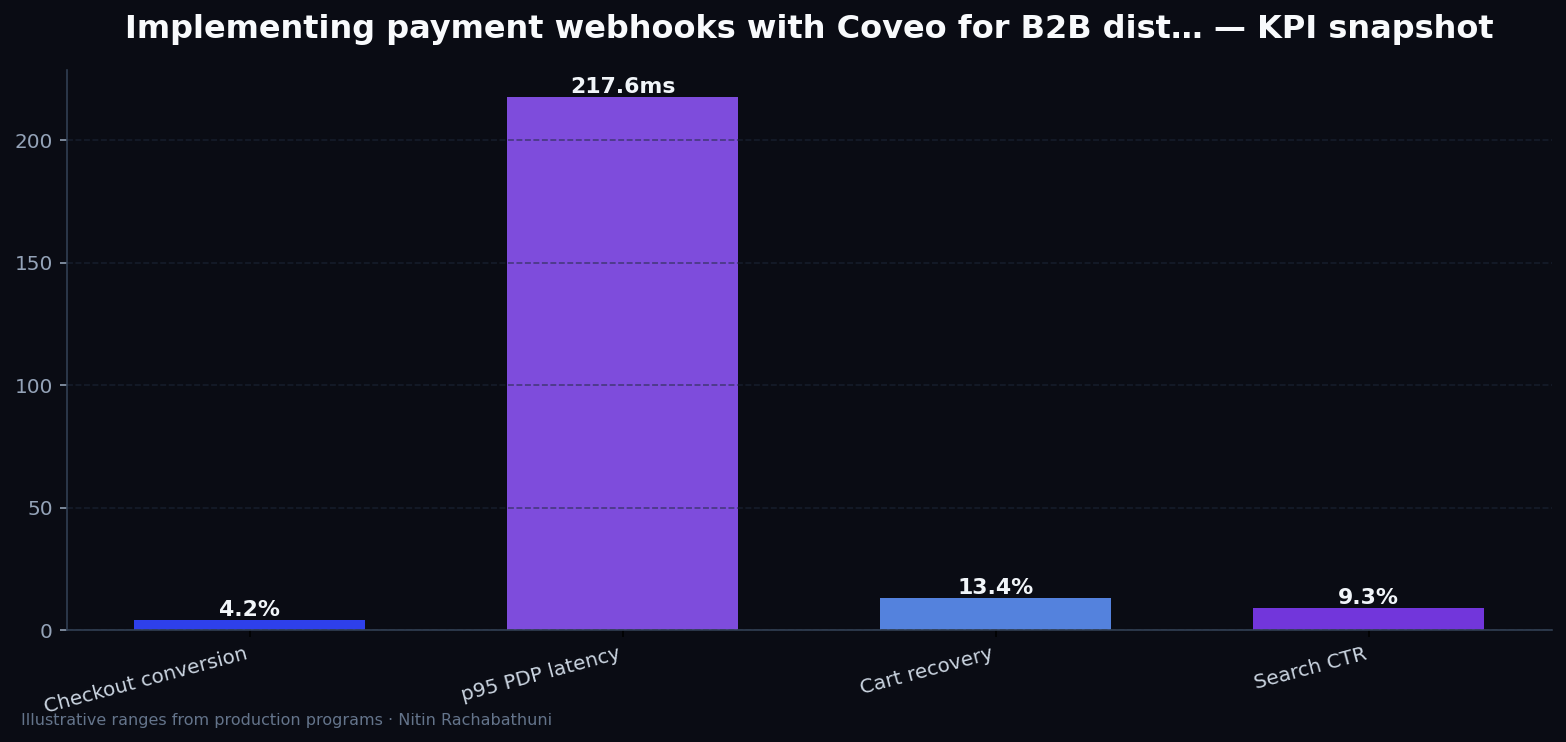 Implementing payment webhooks with Coveo for B2B distributors — key metrics