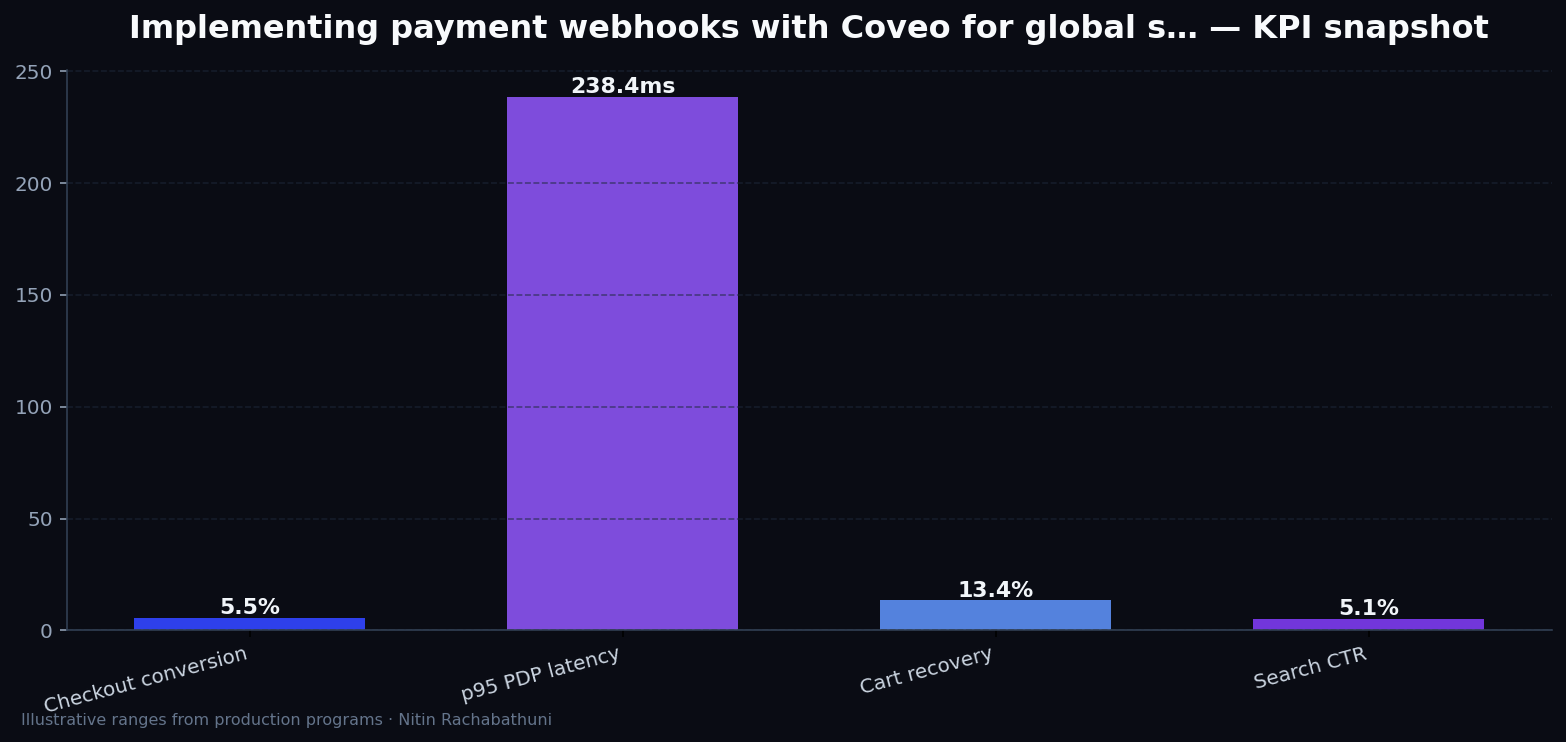 Implementing payment webhooks with Coveo for global storefronts — key metrics