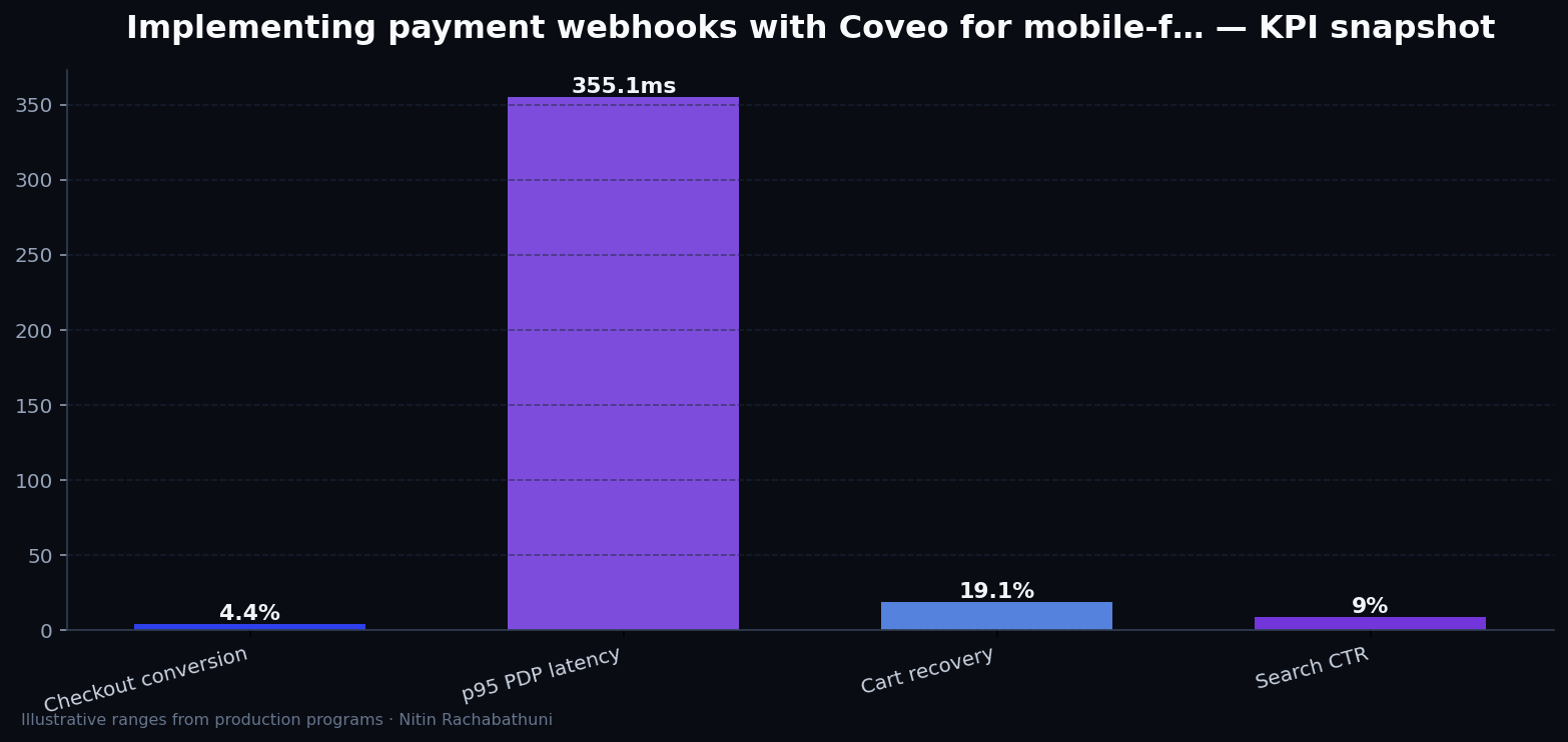 Implementing payment webhooks with Coveo for mobile-first buyers — key metrics