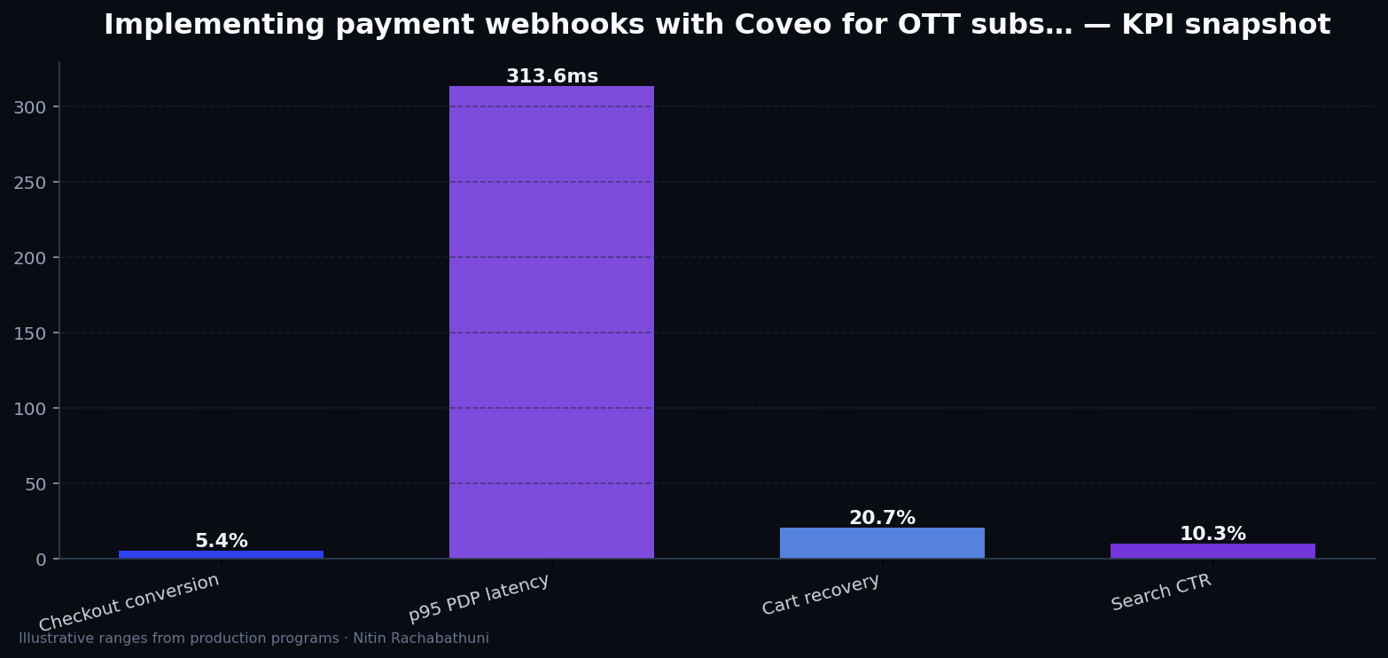 Implementing payment webhooks with Coveo for OTT subscribers — key metrics