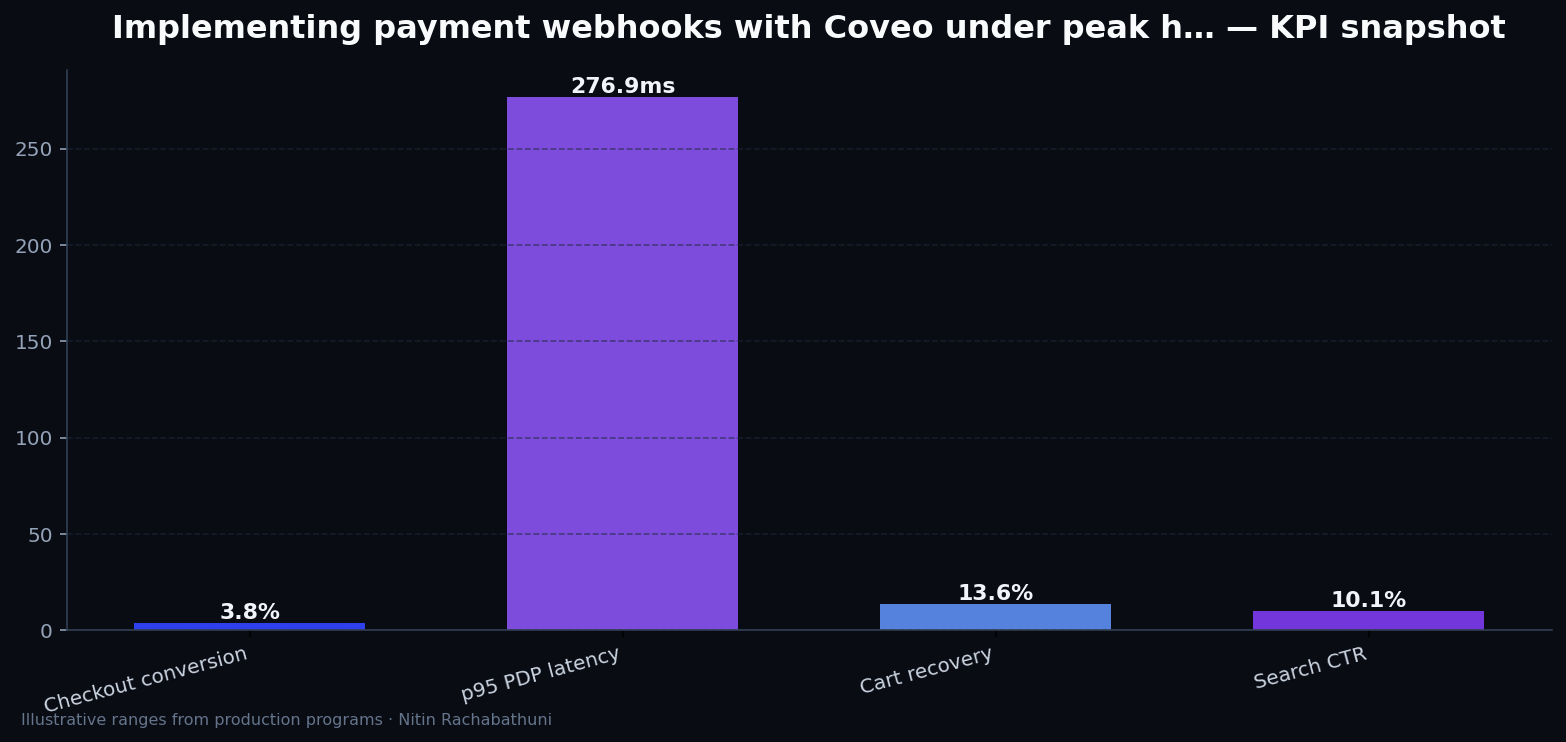 Implementing payment webhooks with Coveo under peak holiday traffic — key metrics
