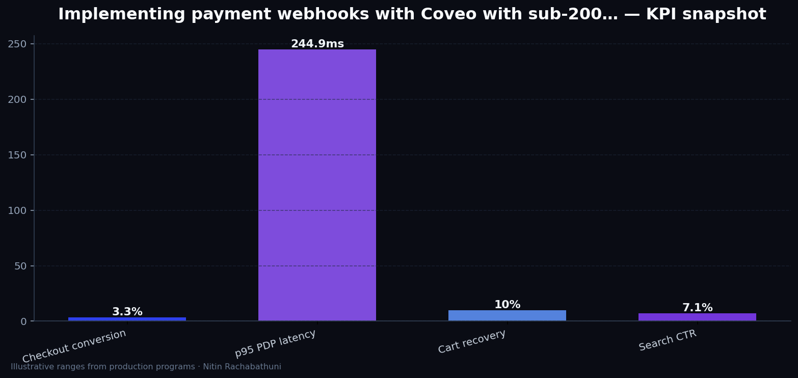 Implementing payment webhooks with Coveo with sub-200ms TTFB targets — key metrics
