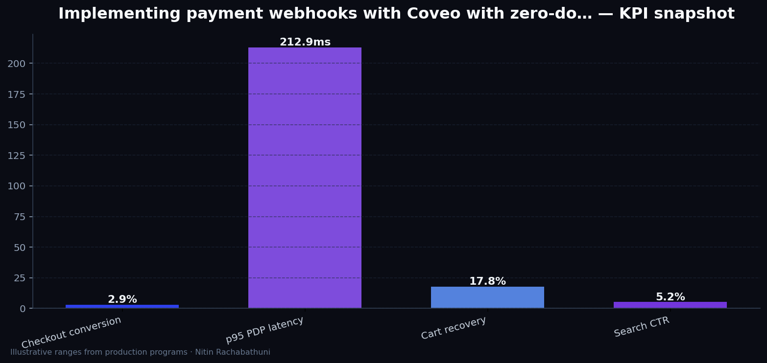 Implementing payment webhooks with Coveo with zero-downtime cutovers — key metrics