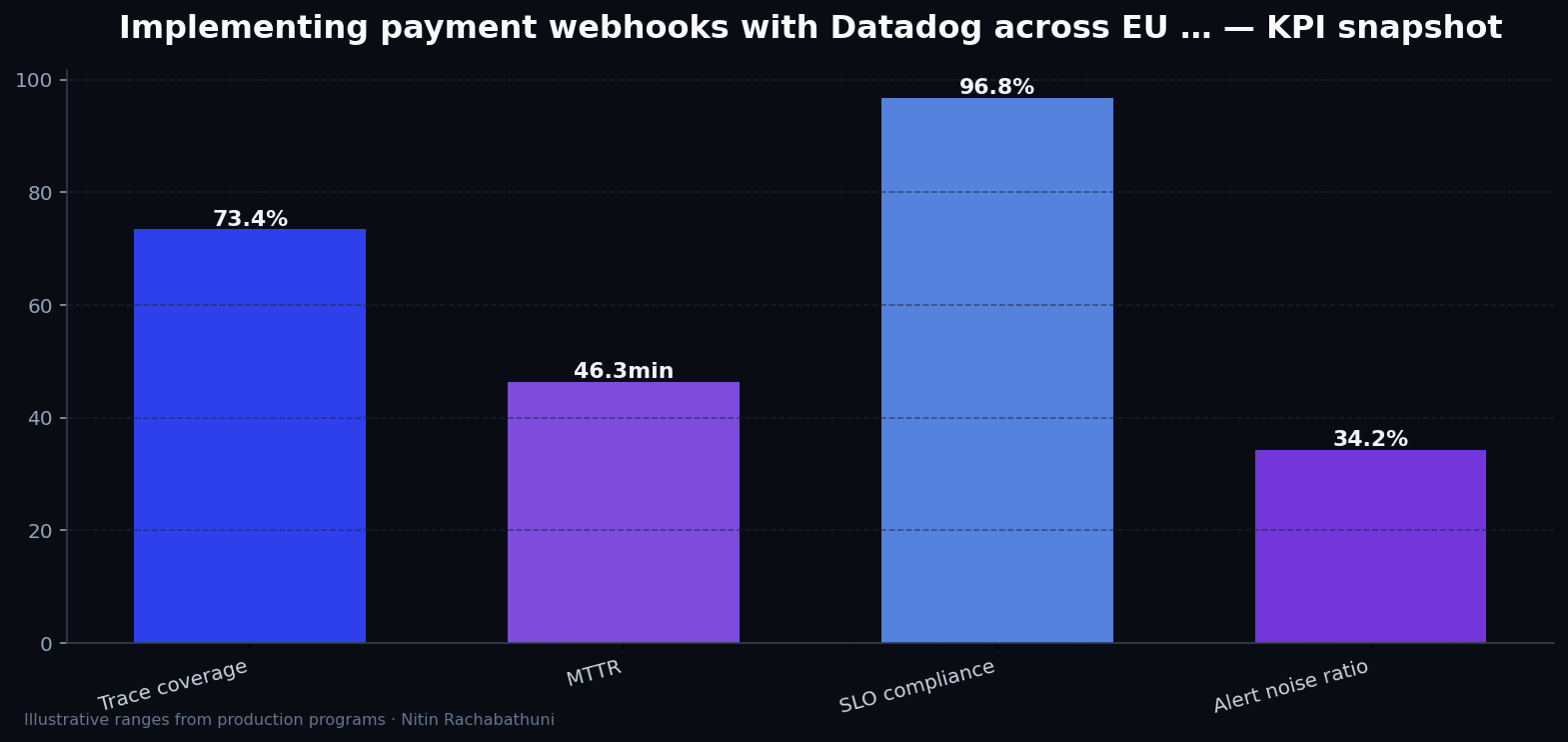 Implementing payment webhooks with Datadog across EU and APAC regions — key metrics