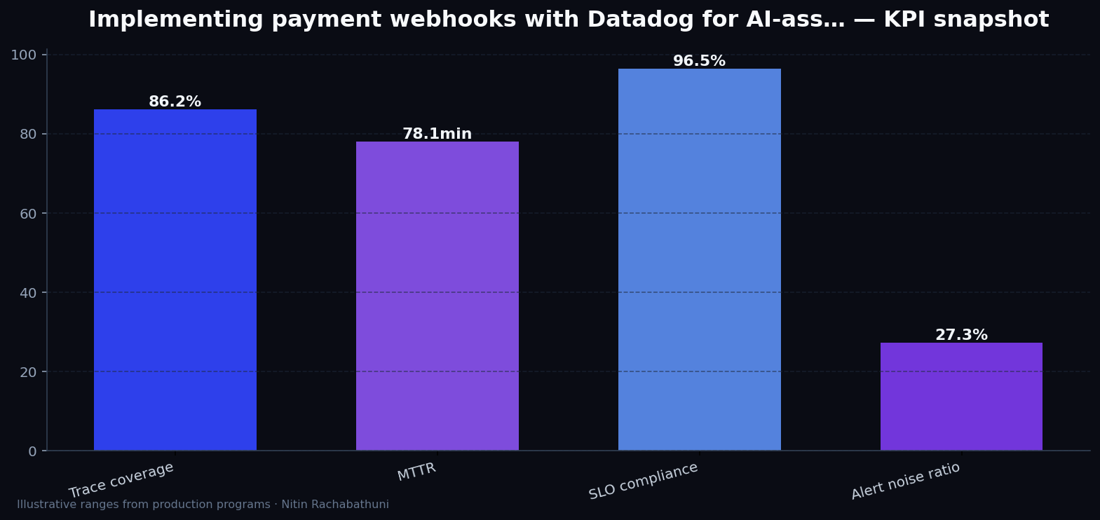 Implementing payment webhooks with Datadog for AI-assisted sales teams — key metrics