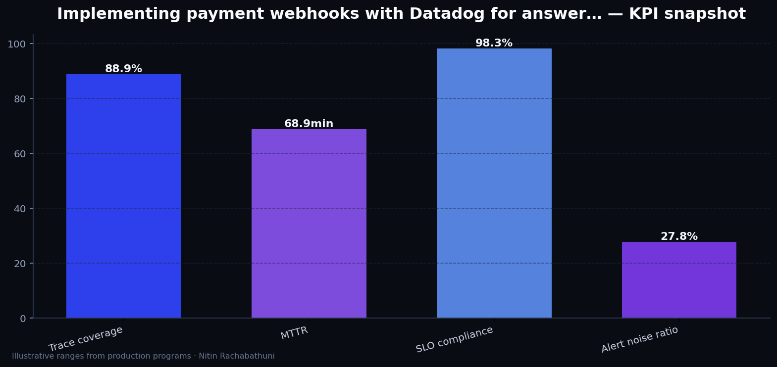 Implementing payment webhooks with Datadog for answer-engine citations — key metrics