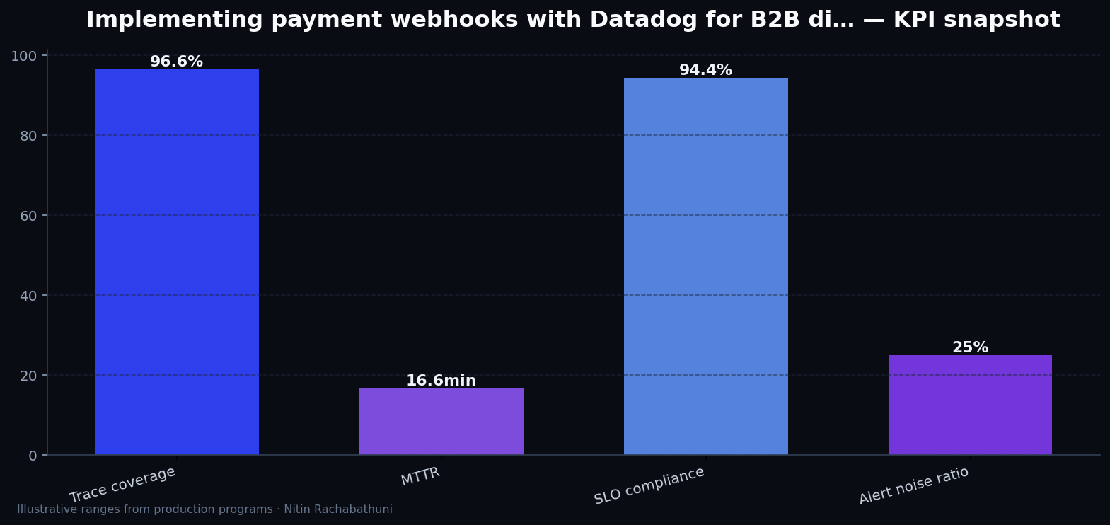 Implementing payment webhooks with Datadog for B2B distributors — key metrics