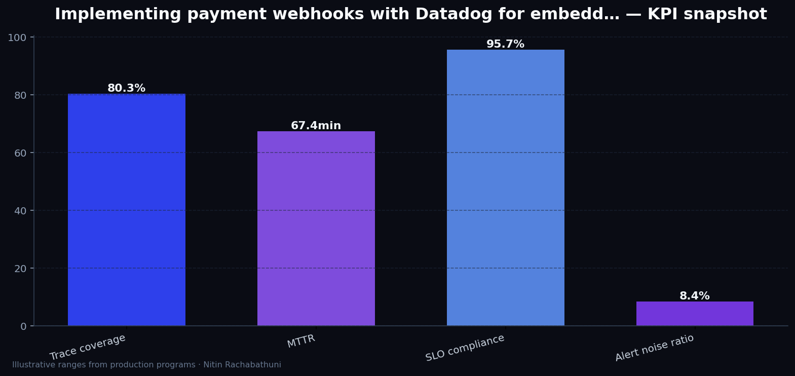 Implementing payment webhooks with Datadog for embedded partner widgets — key metrics