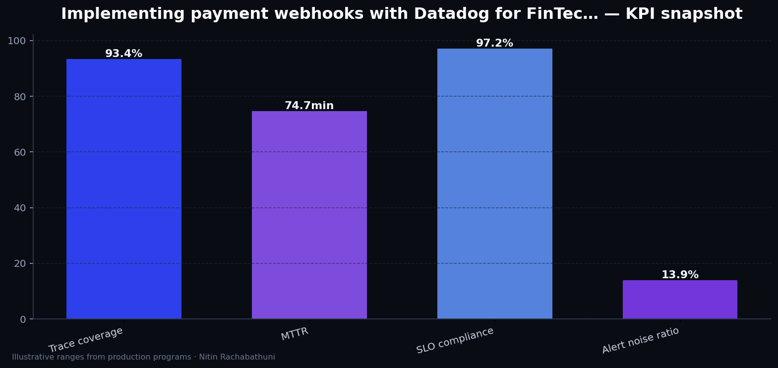 Implementing payment webhooks with Datadog for FinTech apply portals — key metrics