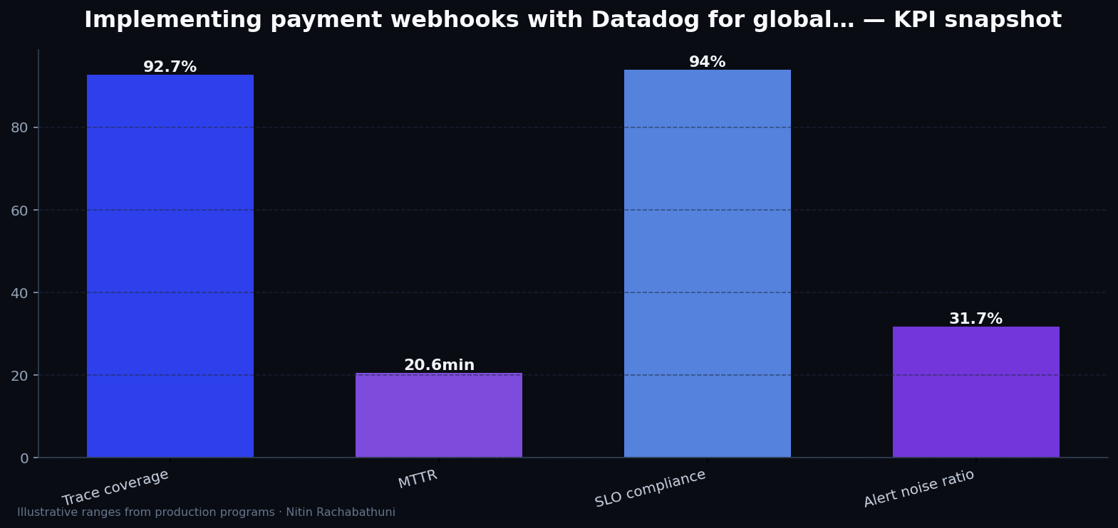 Implementing payment webhooks with Datadog for global storefronts — key metrics