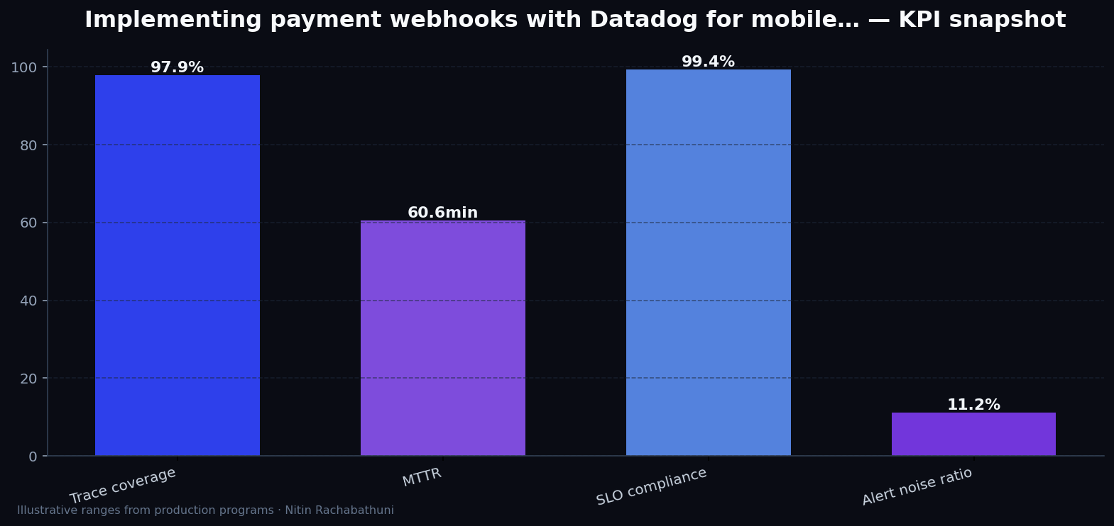 Implementing payment webhooks with Datadog for mobile-first buyers — key metrics