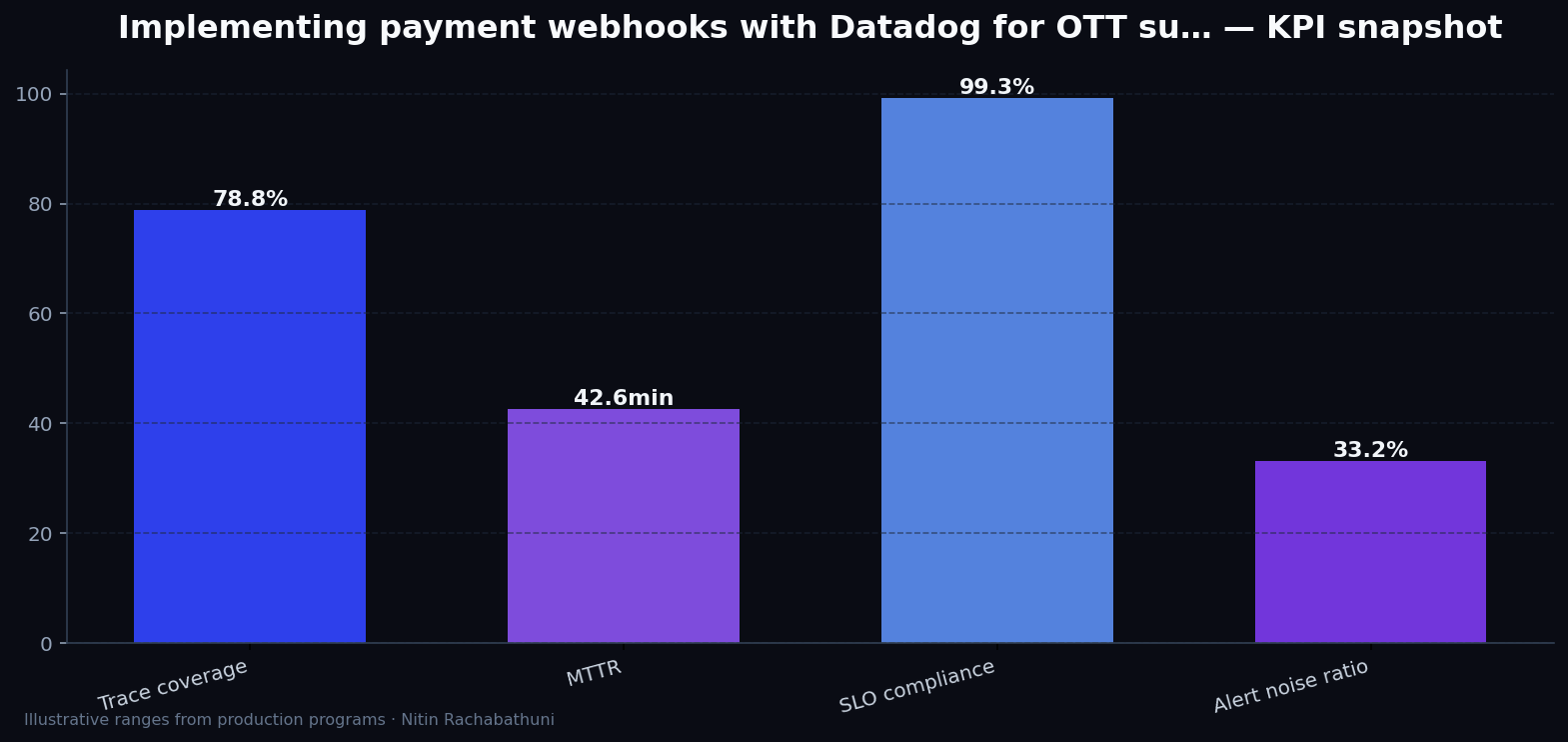 Implementing payment webhooks with Datadog for OTT subscribers — key metrics
