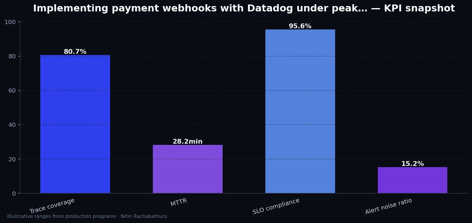 Implementing payment webhooks with Datadog under peak holiday traffic — key metrics