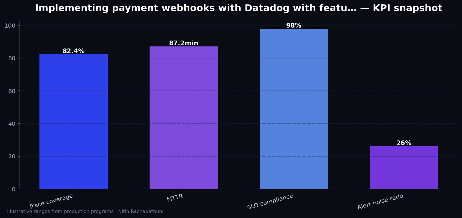 Implementing payment webhooks with Datadog with feature-flag rollbacks — key metrics