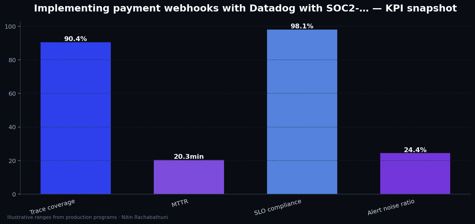 Implementing payment webhooks with Datadog with SOC2-ready logging — key metrics