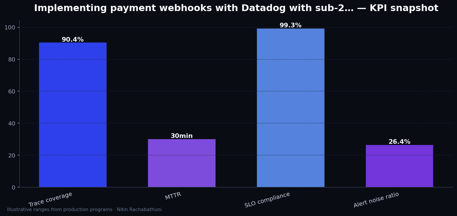 Implementing payment webhooks with Datadog with sub-200ms TTFB targets — key metrics