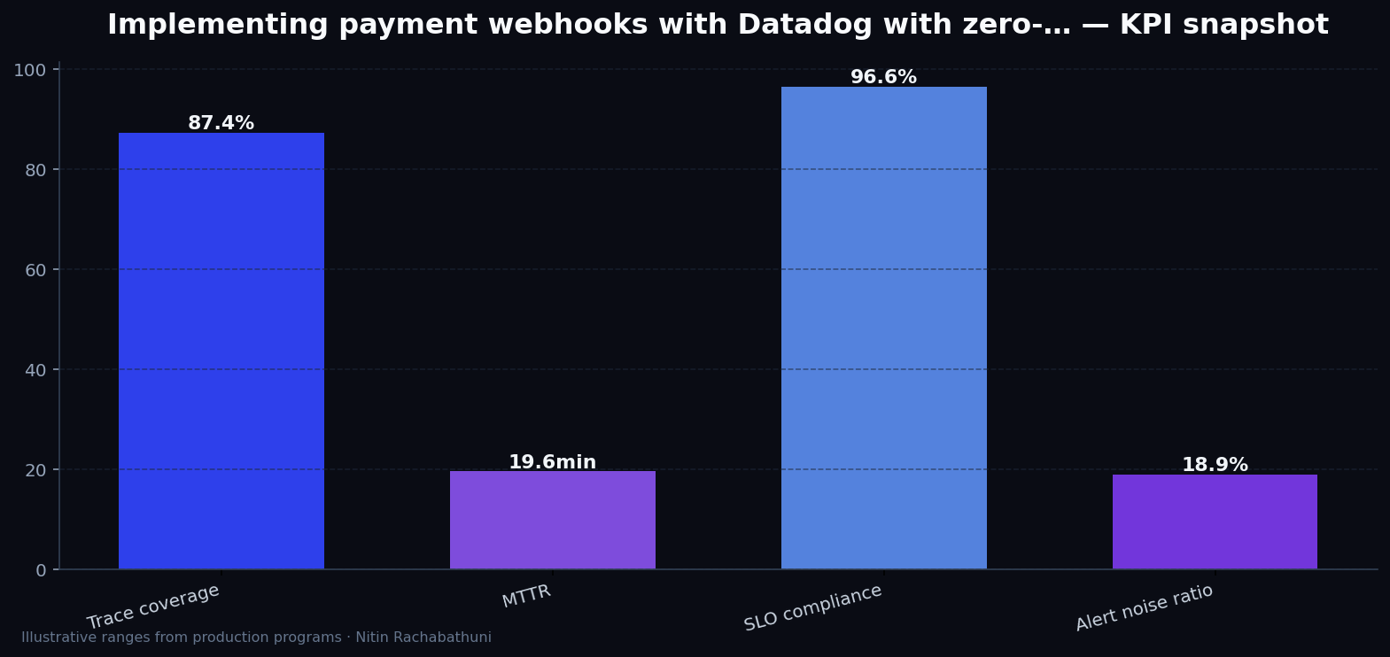 Implementing payment webhooks with Datadog with zero-downtime cutovers — key metrics